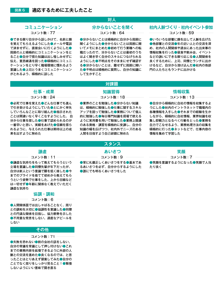 図表6　適応するために工夫したこと